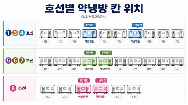 지하철 호선별 약냉방 칸 위치. / 위키푸디