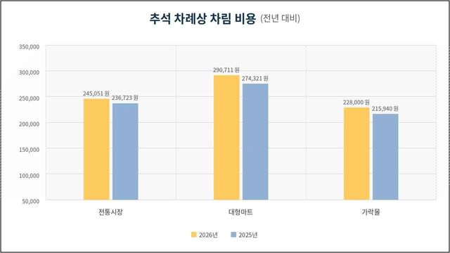 6인 기준 전통시장·대형마트·가락몰 추석 차례상 차림 비용 비교. / 서울시농수산식품공사 제공
