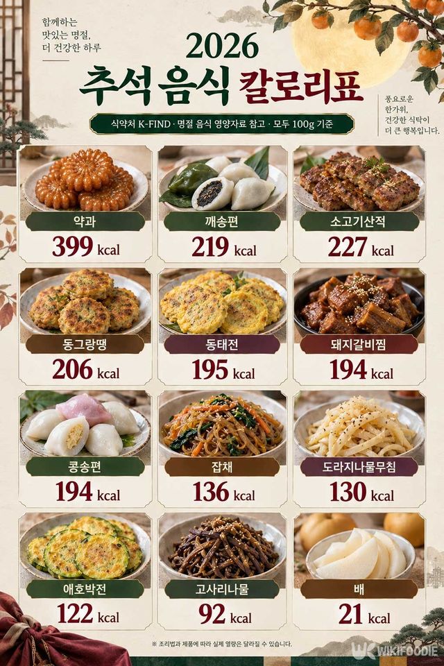 추석 음식 칼로리표. / 사진=위키푸디