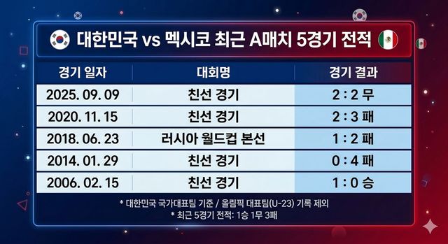 최근 5경기 동안의 멕시코 상대전적