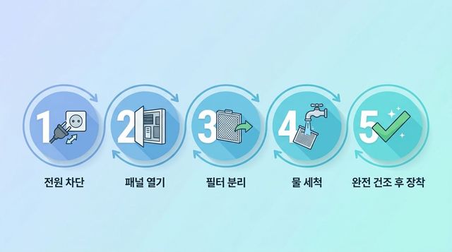 2주 마다 에어컨을 필터를 청소하면 냉방 효율이 60% 상승 / 이미지 출처: 온집