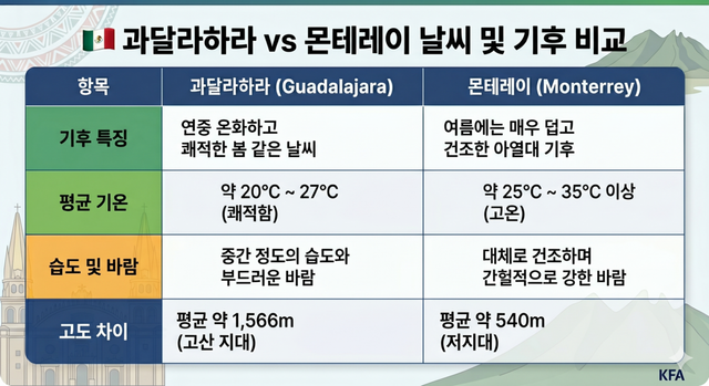과달라하라에서 저지대로 내려오지만 더운 날씨가 변수로 작용할 수 있다.