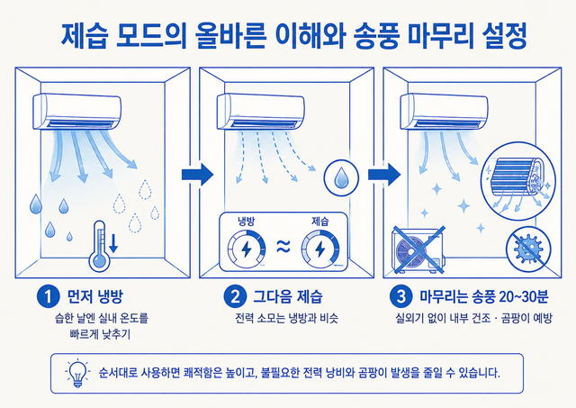 제습 모드의 올바른 사용법 / 이미지 출처: 생성형 AI