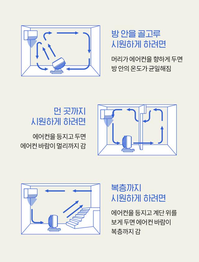 에어컨 날개 방향 및 서큘레이터 방향에 따라 달라지는 에어컨의 효율성 / 이미지 출처: 오늘의 집