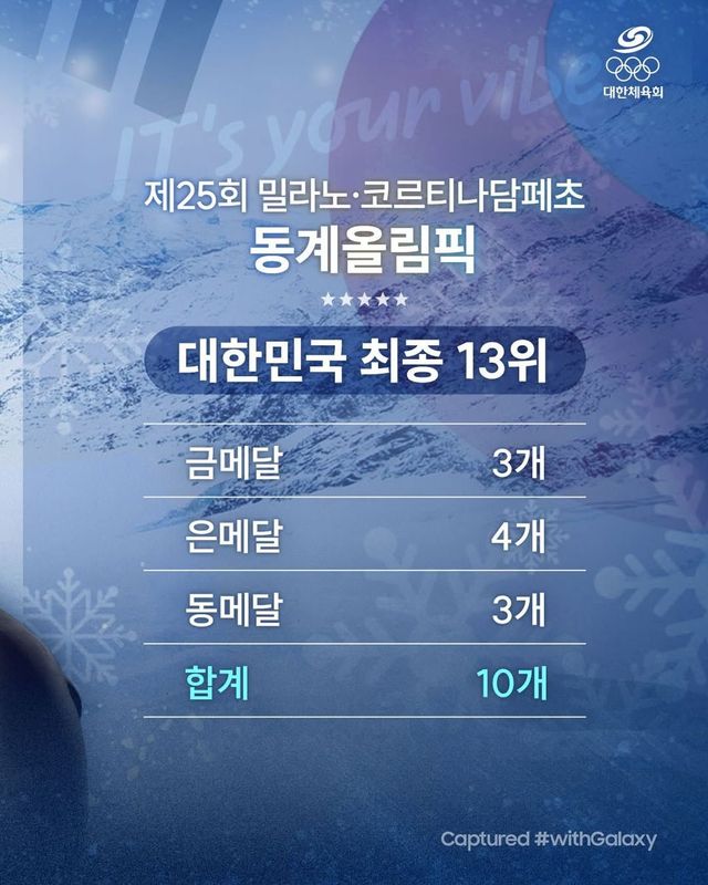 밀라노·코르티나 동계올림픽 대한민국 성적 