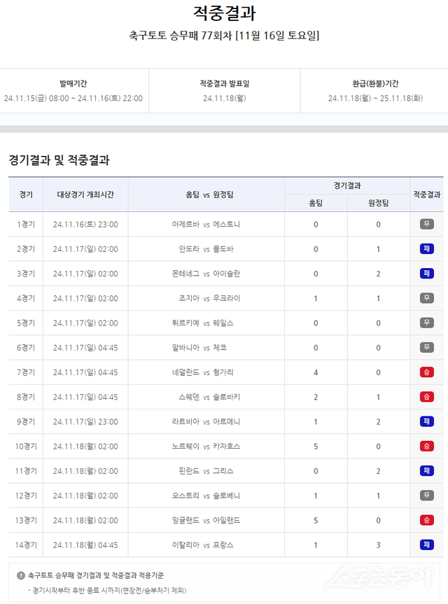 축구토토 승무패 77회차 적중 결과