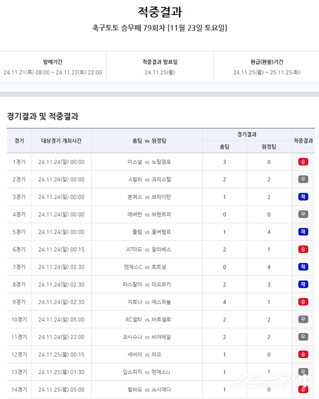 축구토토 승무패 79회차 적중 결과