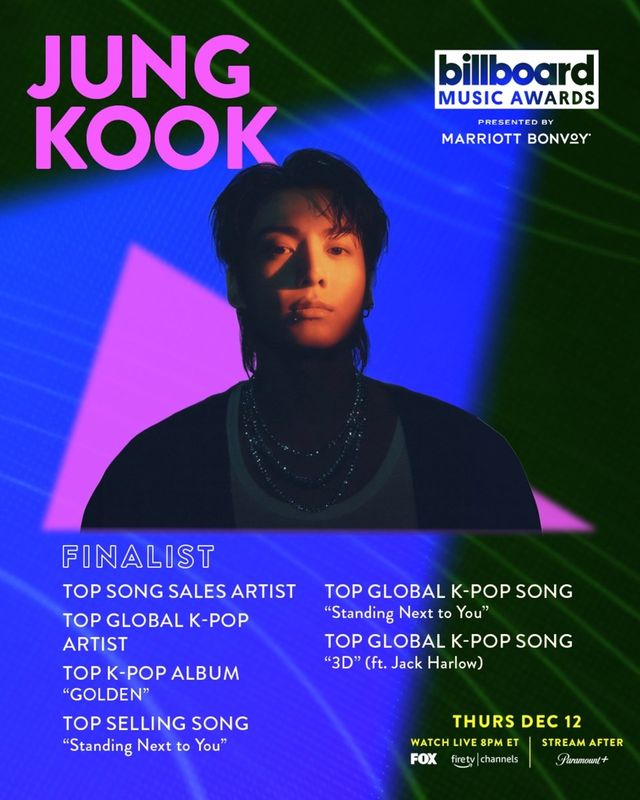 군백기에 돌입한 방탄소년단 정국이 올해 빌보드 뮤직 어워즈 5개 주요 부문에 노미네이트, 케이팝 최다 후보 등극 타이틀을 가져갔다. 사진제공|빌보드 뮤직 어워즈