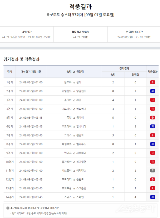 축구토토 승무패 57회차 적중 결과