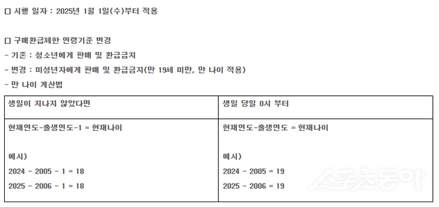체육진흥투표권 구매환급제한 주요 내용 및 연령 기준 변경 예시