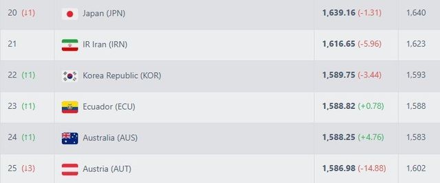 한국의 실시간 FIFA 랭킹. 사진=풋볼랭킹닷컴