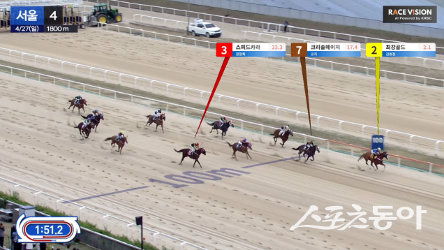 ‘Race Vision AI’를 적용한 경마 중계 화면.