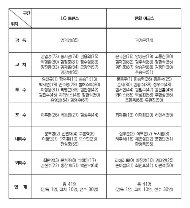 KBO가 25일 한국시리즈 엔트리를 공개했다. 사진제공｜KBO