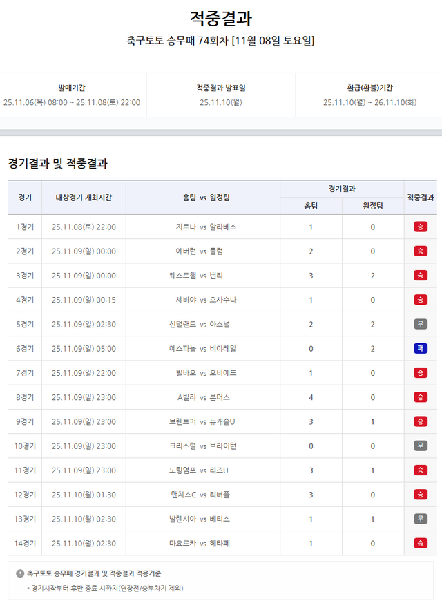축구토토 승무패&nbsp;74회차 적중결과.
