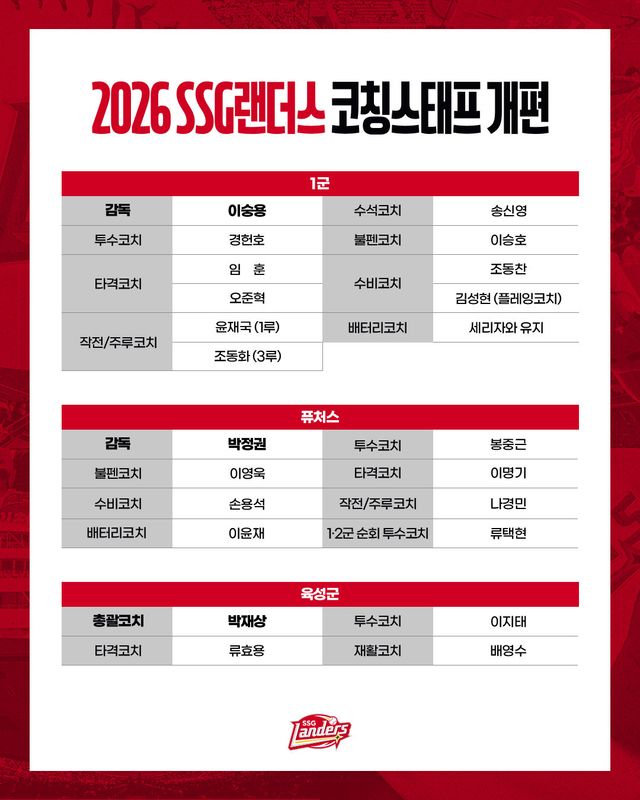 SSG는 15일 2026시즌 선수단을 지도할 코치진을 발표했다. 사진제공｜SSG 랜더스