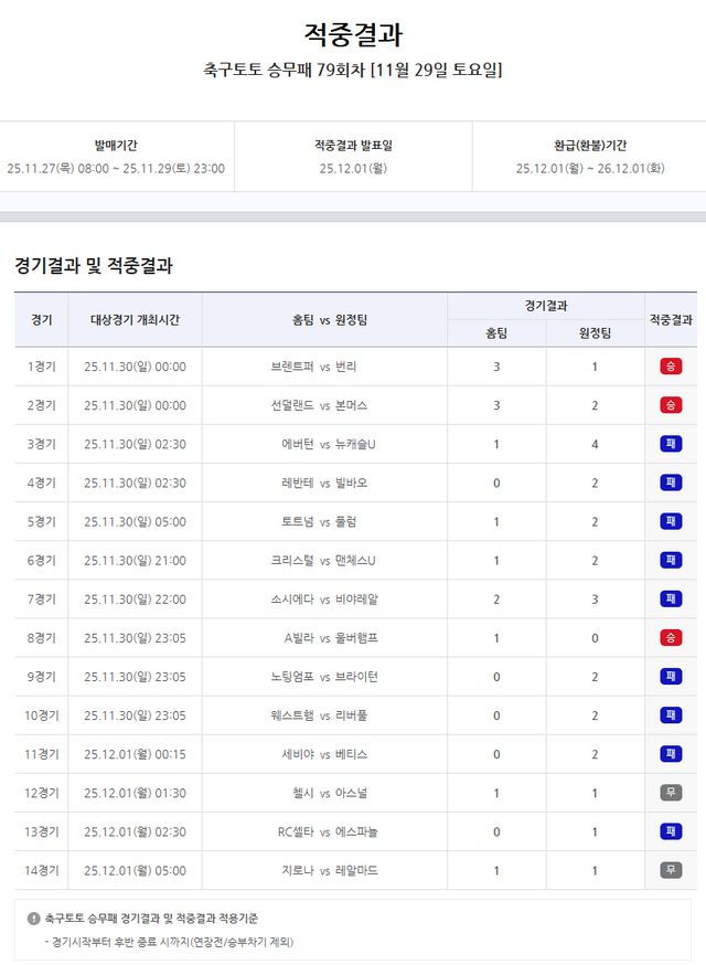 축구토토 승무패 79회차 적중결과.