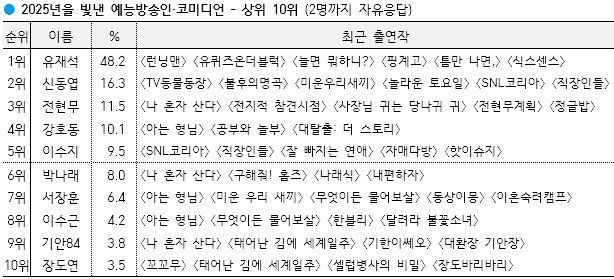 사진제공 } 한국갤럽