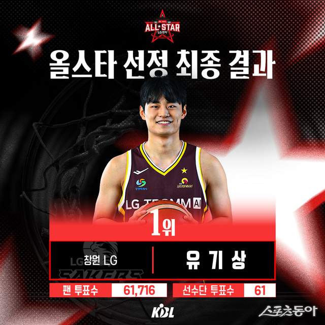 LG 유기상이 이번 시즌 올스타 투표 1위에 올랐다. 지난 시즌에 이어 2년 연속 1위다. 사진제공｜KBL