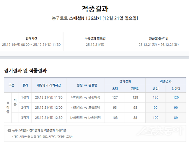 농구토토 스페셜N 136회차 적중결과.