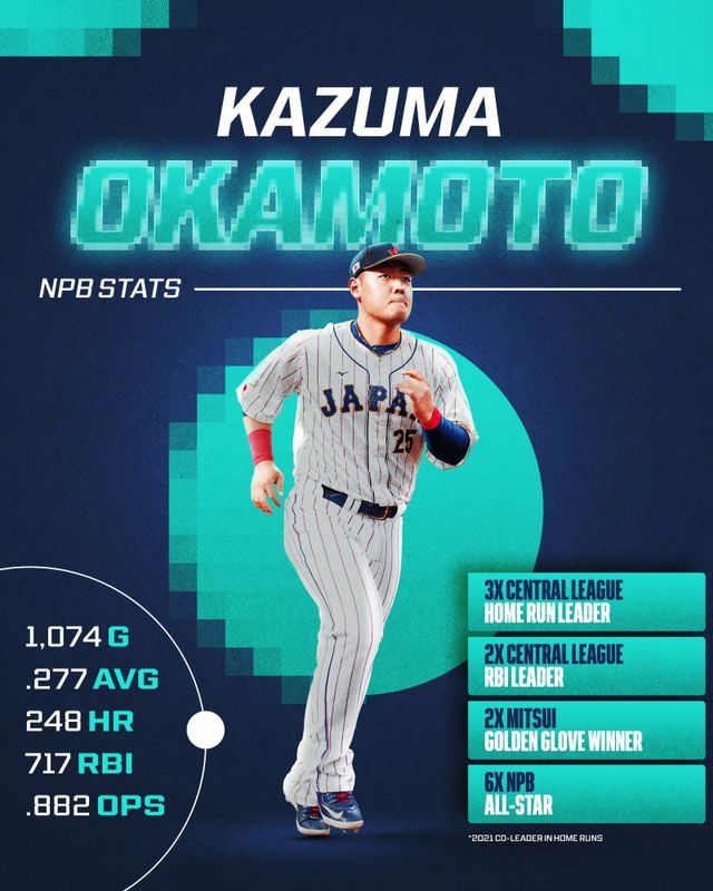 요미우리 오카모토는 포스팅시스템으로 MLB 진출을 노린다. 그는 타선 보강을 원하는 피츠버그의 관심을 받고 있다. 사진출처｜MLB 공식 SNS