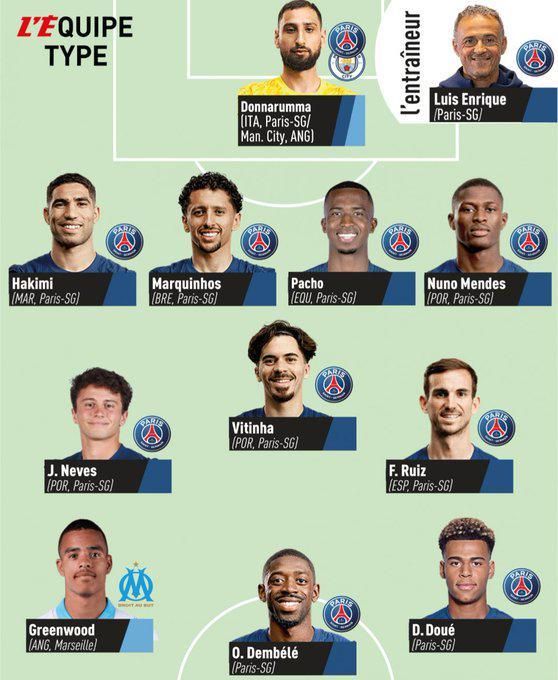 레퀴프는 28일(한국시간) 기자단 투표를 통해 포지션별 올해의 팀을 공개했다. 결과는 PSG의 압승이었다. 무려 10명의 선수가 명단에 포함됐다. 사진출처｜레퀴프