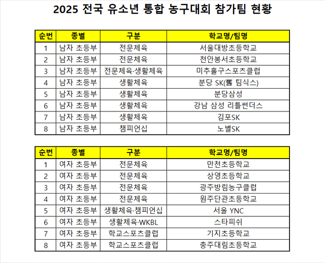 대한민국농구협회는 13일부터 21일까지 서울 연세대학교 체육관서 ‘2025 전국유소년 통합 농구대회’를 진행한다. 사진제공｜대한민국농구협회