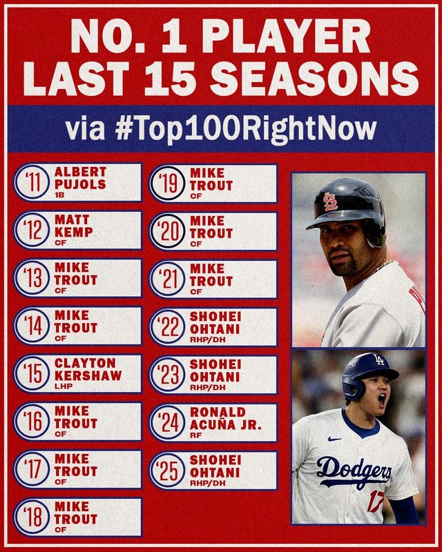 최근 15년간 최고의 선수. 사진=MLB 네트워크 SNS