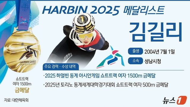 쇼트트랙 여자 대표팀의 새로운 에이스 김길리(성남시청)가 2025 항저우 아시안게임에서 대회 2관왕에 올랐다. 김길리는 중국 하얼빈 헤이룽장 빙상 트레이닝센터에서 열린 대회 쇼트트랙 여자 1500m 결선에서 2분23초781로 가장 먼저 결승선을 통과했다. ⓒ News1 양혜림 디자이너