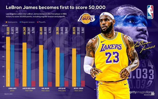 르브론 제임스. 사진=게티이미지코리아