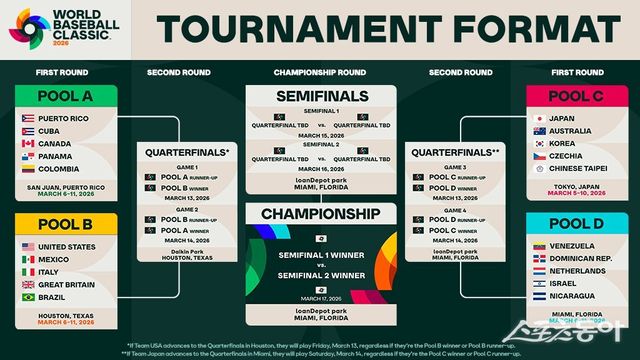 WBC의 조직위원회인 WBCI가 10일(한국시간) 내년 3월 펼쳐질 대회의 조 편성과 라운드별 일정, 개최 장소를 확정해 발표했다. 사진출처｜WBC 공식 홈페이지 캡처