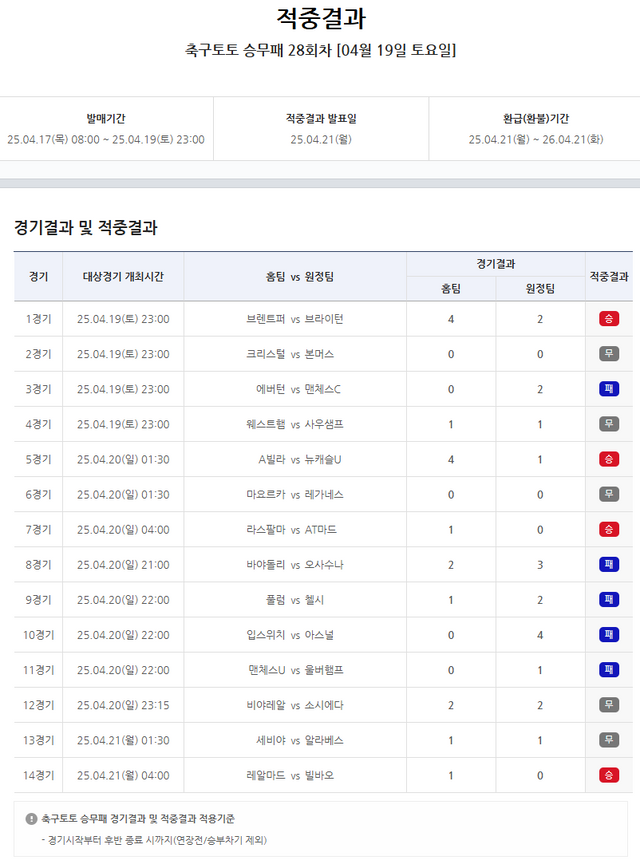 축구토토 승무패&nbsp;28회차 적중결과.