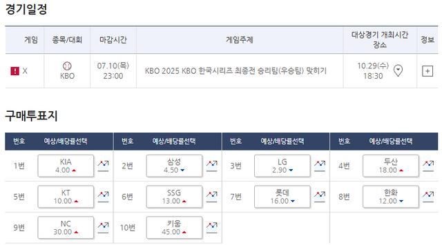 4월 22일 기준 2025 한국시리즈 최종전 승리팀(우승팀) 맞히기 각 팀 배당률.