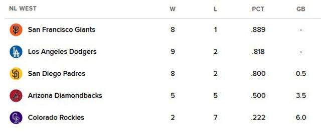 내셔널리그 서부지구 순위. 사진=메이저리그 공식 홈페이지 캡처