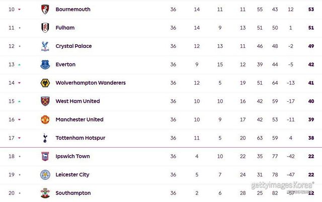 토트넘 홋스퍼 순위. 사진=잉글리시 프리미어리그 홈페이지 캡처
