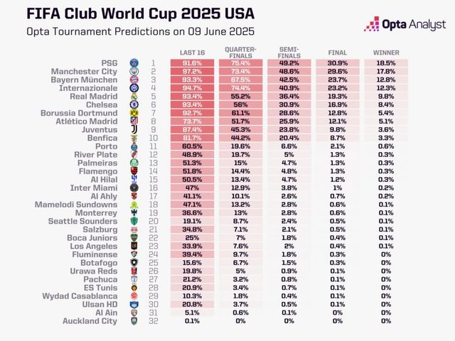 축구통계전문 옵타가 슈퍼컴퓨터로 1만 번의 시뮬레이션을 해본 결과 클럽월드컵 우승 가능성이 가장 높은 팀은 PSG로 나타났다. PSG의 우승 가능성은 18.5%다. 옵타는 K리그 팀 중 유일하게 이 대회에 나서는 울산의 조별리그 통과 가능성은 20.8%로 분석했다. 사진출처│옵타 홈페이지