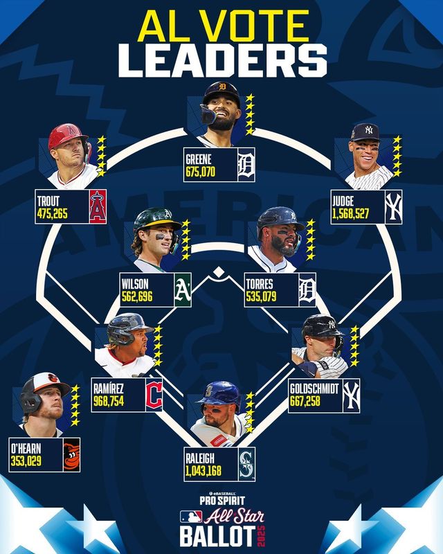 아메리칸리그 올스타 팬투표 1차 중간 집계. 사진=메이저리그 공식 SNS