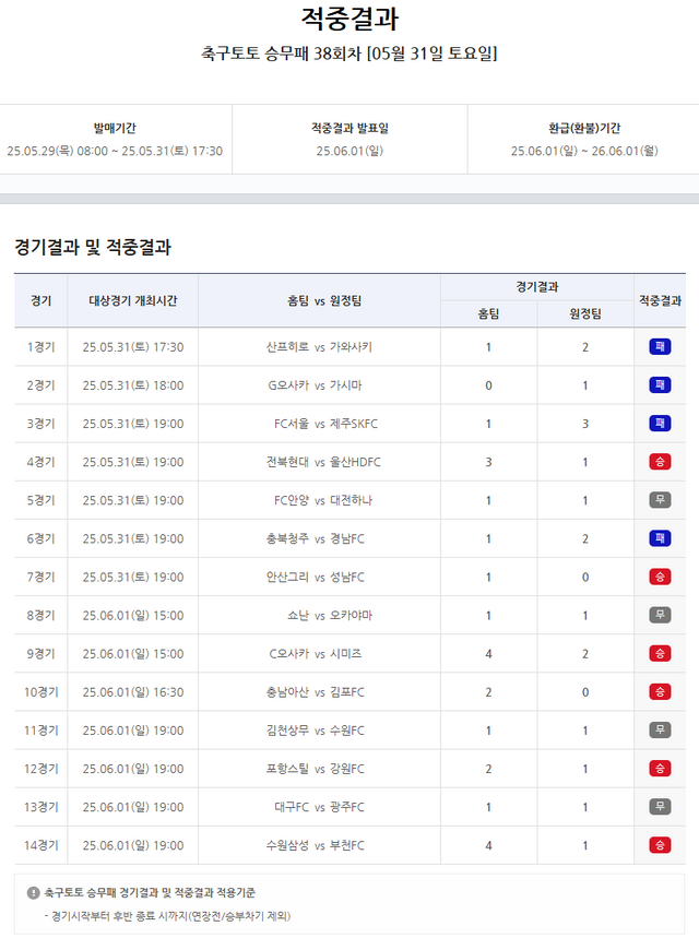 축구토토 승무패&nbsp;38회차 적중결과.