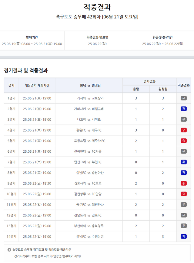 축구토토 승무패&nbsp;42회차 적중결과.