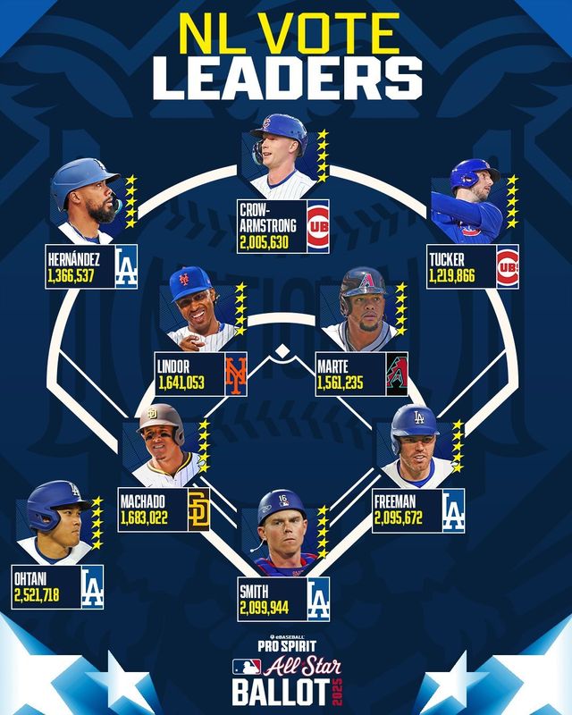 내셔널리그 올스타 투표 2차 중간 집계. 사진=메이저리그 공식 SNS