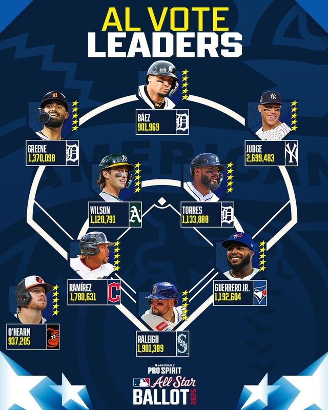 아메리칸리그 올스타 투표 2차 중간 집계. 사진=메이저리그 공식 SNS