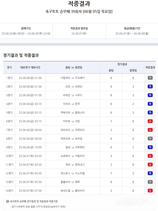 축구토토 승무패 39회차 적중결과.