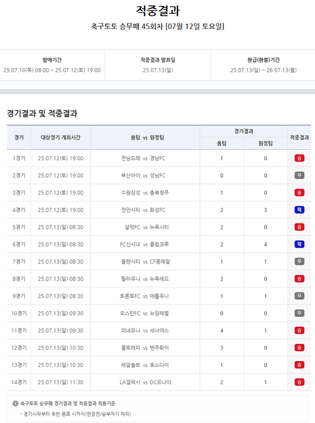 축구토토 승무패 45회차 적중결과.