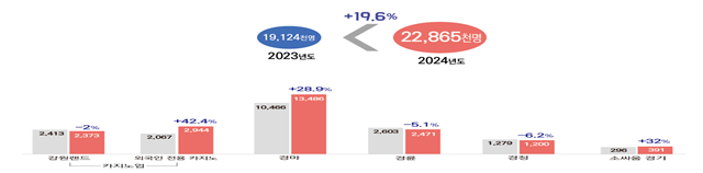 전년 대비 2024년 사행산업 이용객 현황. (단위: 천명) 사진제공｜사행산업통합감독위원회