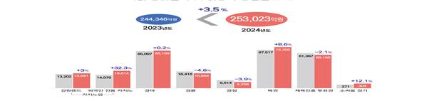 전년 대비 2024년 사행산업 총매출액. (단위: 억원) 사진제공｜사행산업통합감독위원회