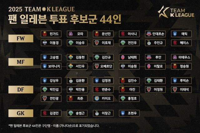 한국프로축구연맹은 30일 오후 8시 수원월드컵경기장에서 열리는 뉴캐슬과 친선경기에 출전할 ‘팀 K리그’의 팬 일레븐 후보 44명을 3일 공개했다.