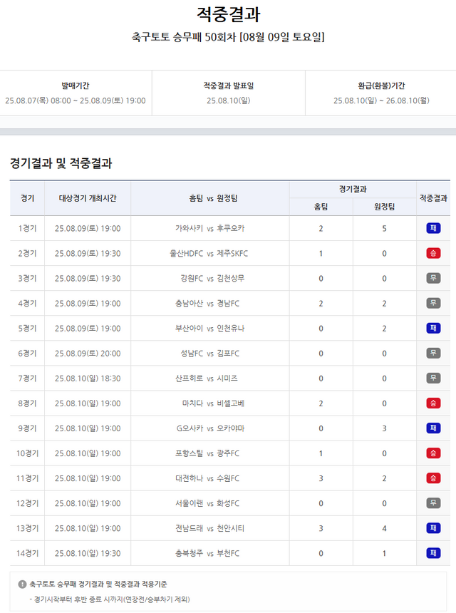 축구토토 승무패 50회차 적중결과.