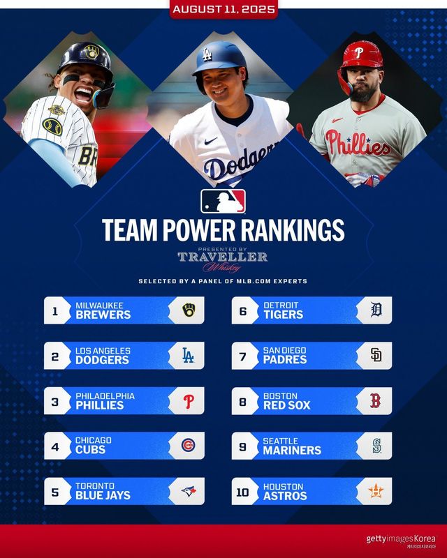 밀워키 브루어스의 파워랭킹 1위. 사진=메이저리그 사무국 SNS
