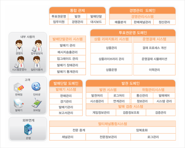 차세대&nbsp;투표권&nbsp;운영&nbsp;플랫폼(K-TOS)&nbsp;관련&nbsp;이미지.