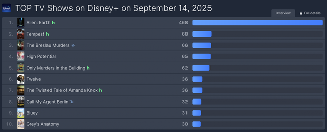 디즈니+ 오리지널 시리즈 ‘북극성’이 공개 5일 만에 플릭스패트롤 디즈니+ 월드와이드 TV쇼 순위 2위를 기록하며 아시아는 물론 북미·유럽 시장까지 장악, 본격적인 글로벌 흥행 신드롬을 일으키고 있다.&nbsp;사진제공 | 플릭스패트롤 장은지 기자