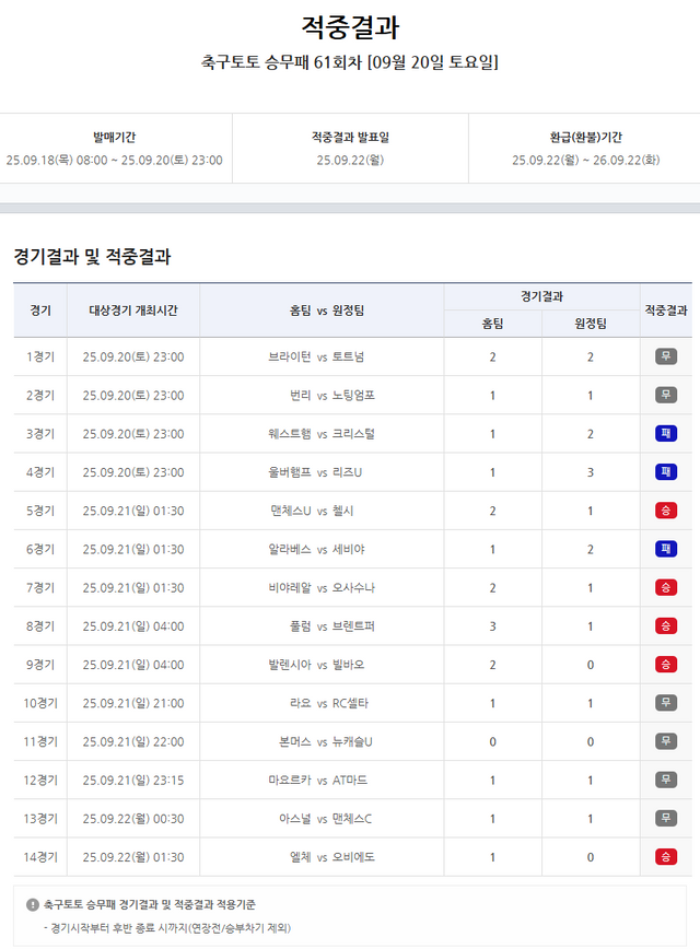 축구토토 승무패 61회차 적중결과.
